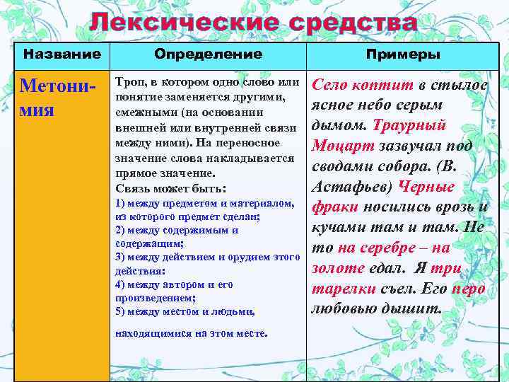 Лексические средства Название   Определение     Примеры  Троп,