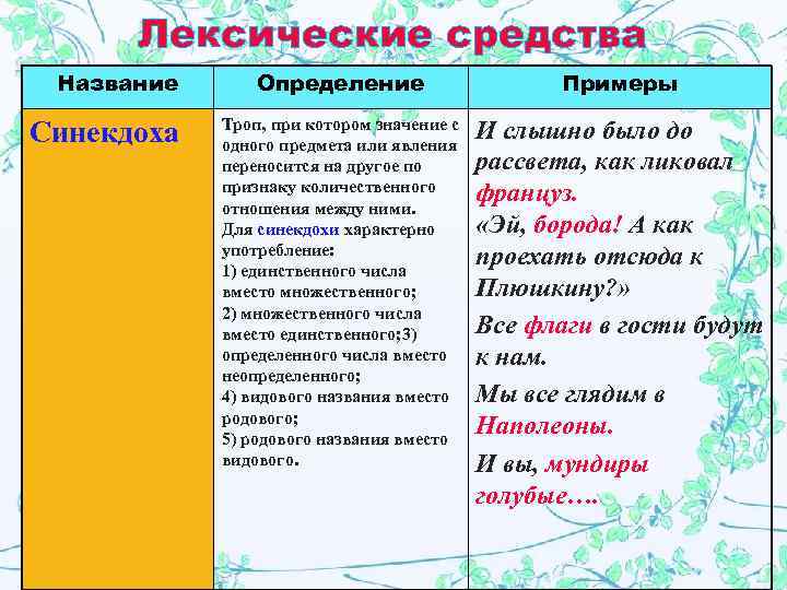  Лексические средства Название  Определение     Примеры   Троп,