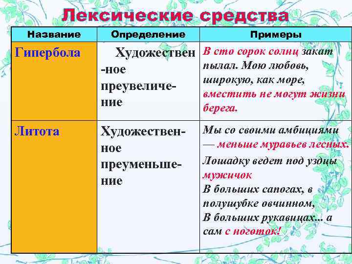    Лексические средства Название  Определение  Примеры Гипербола Художествен  В