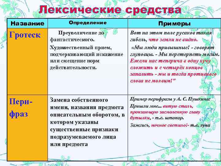   Лексические средства Название   Определение     Примеры 