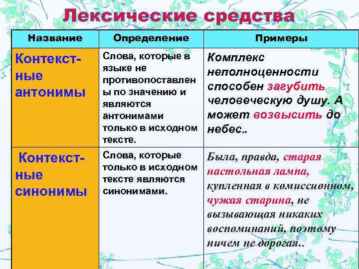  Лексические средства Название  Определение    Примеры Контекст-  Слова, которые