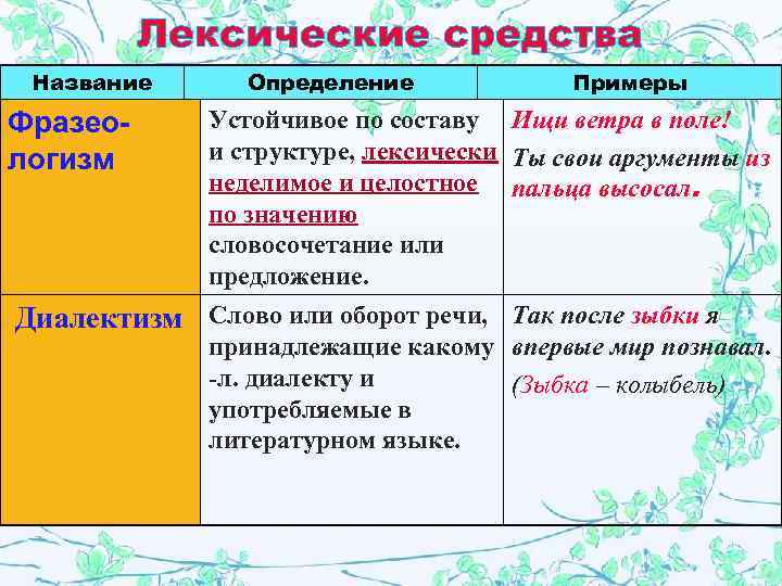    Лексические средства Название  Определение    Примеры Фразео- Устойчивое