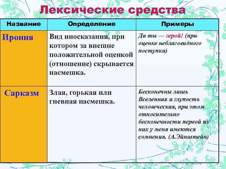    Лексические средства Название  Определение    Примеры Ирония Вид