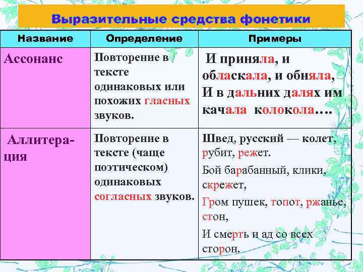  Выразительные средства фонетики Название  Определение    Примеры Ассонанс  Повторение