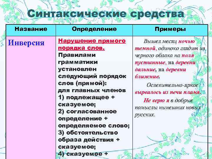   Синтаксические средства Название Определение    Примеры Инверсия  Нарушение прямого