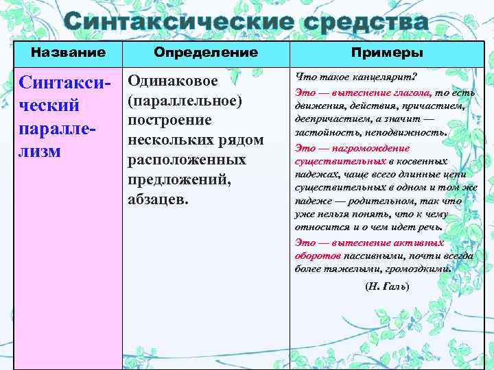   Синтаксические средства Название Определение    Примеры   Одинаковое 
