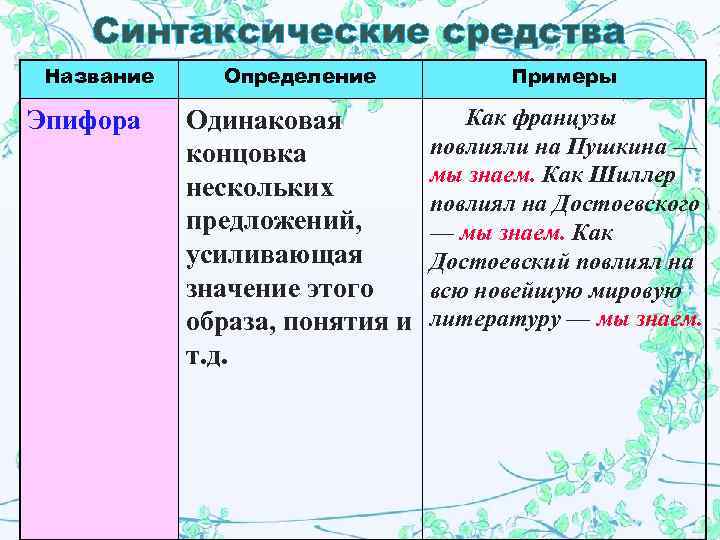   Синтаксические средства Название Определение   Примеры Эпифора Одинаковая   Как
