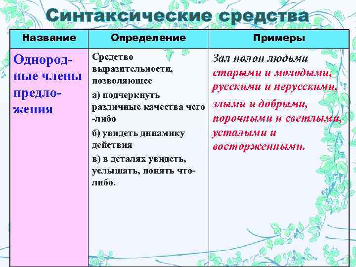   Синтаксические средства Название Определение   Примеры Однород-  Средство  