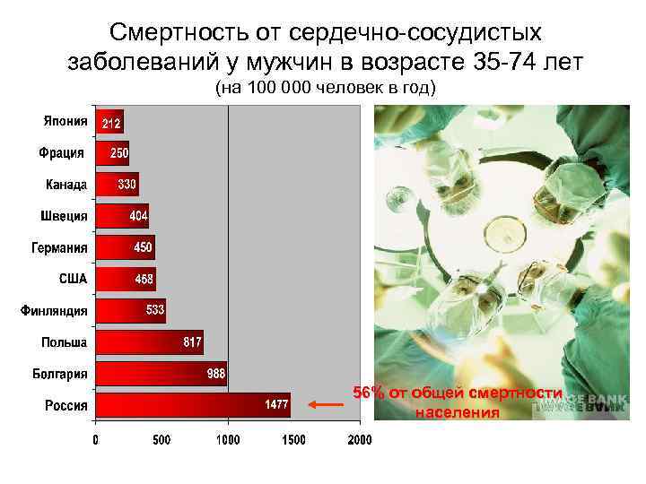   Смертность от сердечно-сосудистых заболеваний у мужчин в возрасте 35 -74 лет 