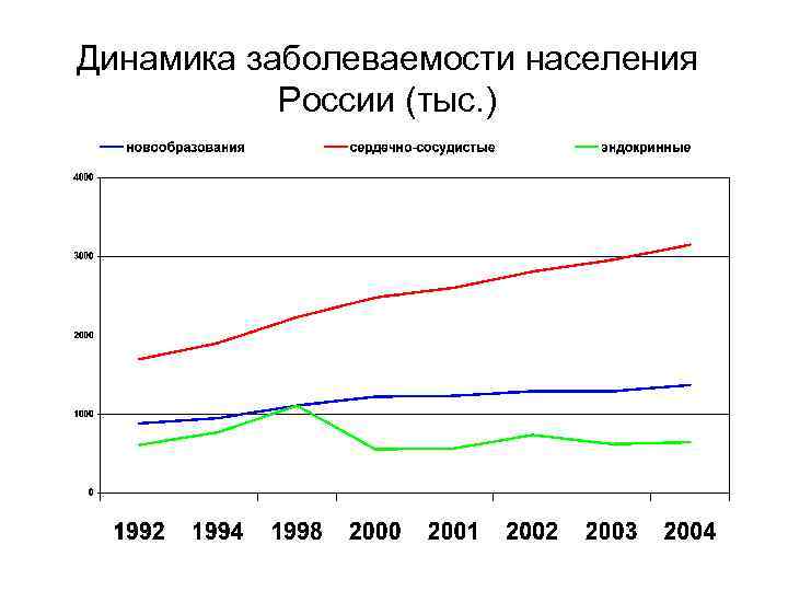 Динамика заболеваемости населения  России (тыс. ) 