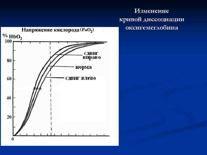  Изменение кривой диссоциации  оксигемеглобина 