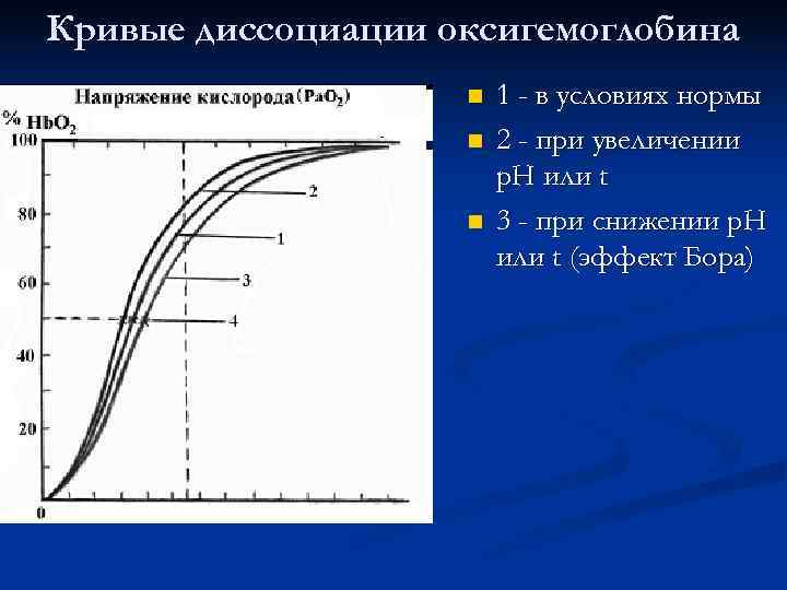Кривые диссоциации оксигемоглобина     n  1 - в условиях нормы