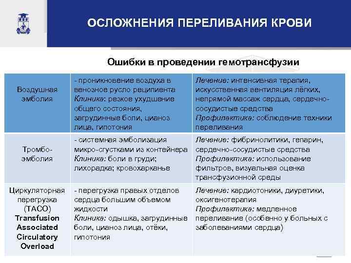     ОСЛОЖНЕНИЯ ПЕРЕЛИВАНИЯ КРОВИ      Ошибки в