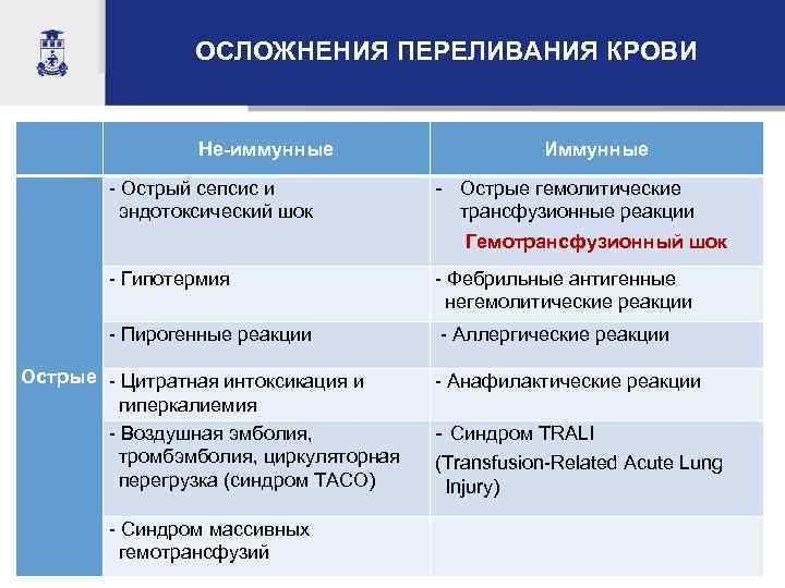    ОСЛОЖНЕНИЯ ПЕРЕЛИВАНИЯ КРОВИ    Не-иммунные    Иммунные