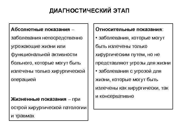    ДИАГНОСТИЧЕСКИЙ ЭТАП  Абсолютные показания –  Относительные показания: заболевания