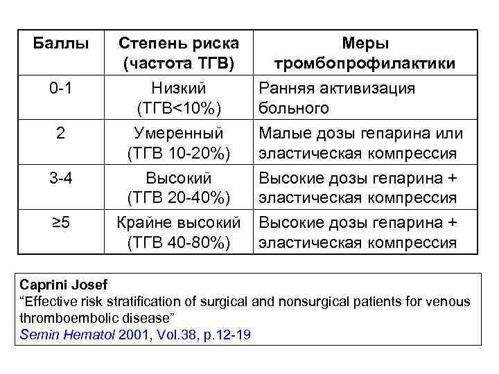  Баллы   Степень риска     Меры   (частота