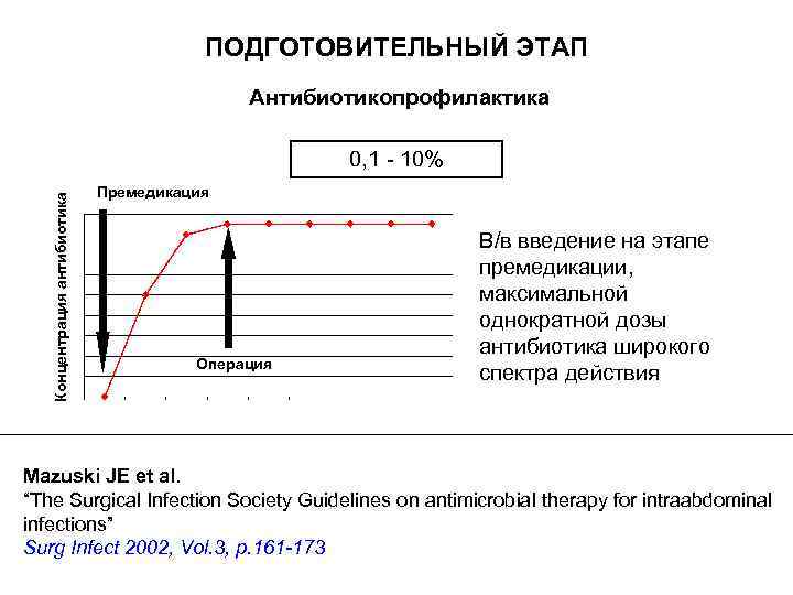        ПОДГОТОВИТЕЛЬНЫЙ ЭТАП     Антибиотикопрофилактика