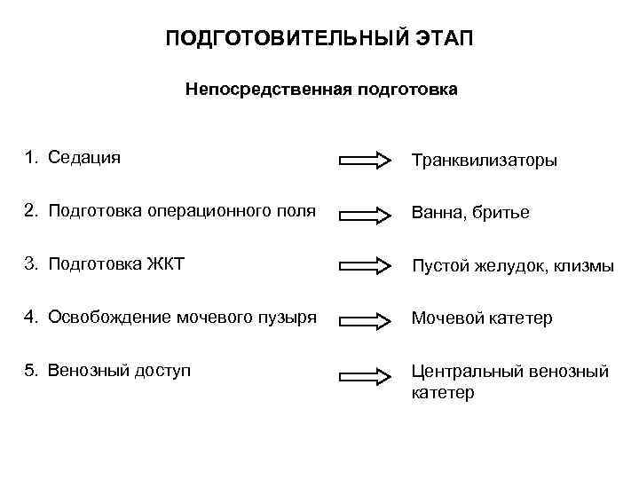    ПОДГОТОВИТЕЛЬНЫЙ ЭТАП     Непосредственная подготовка  1.
