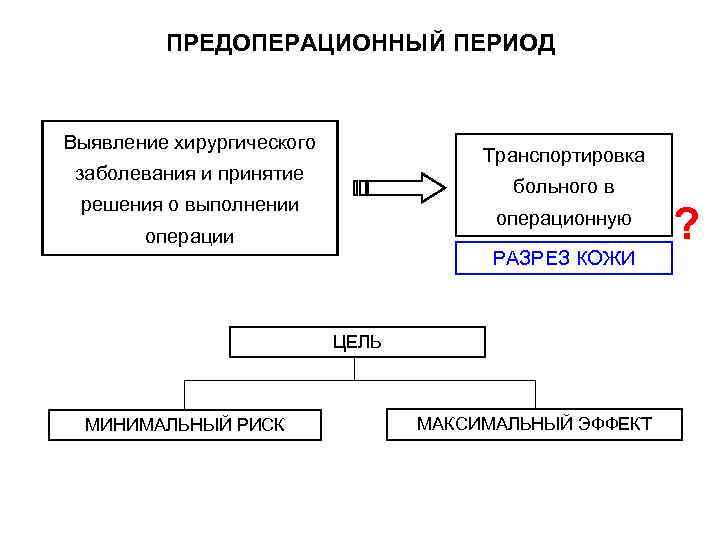    ПРЕДОПЕРАЦИОННЫЙ ПЕРИОД  Выявление хирургического    Транспортировка заболевания и