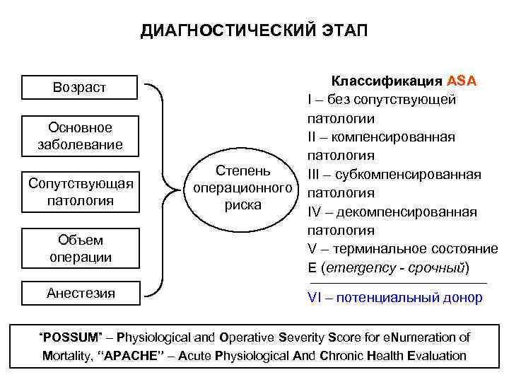    ДИАГНОСТИЧЕСКИЙ ЭТАП Возраст    Классификация ASA   