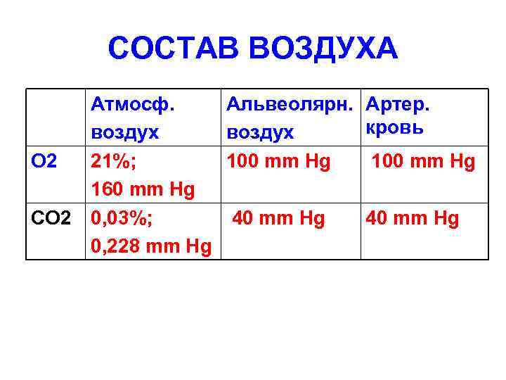 СОСТАВ ВОЗДУХА Aтмосф.  Aльвеолярн. Артер.  воздух кровь О 2 21%; 