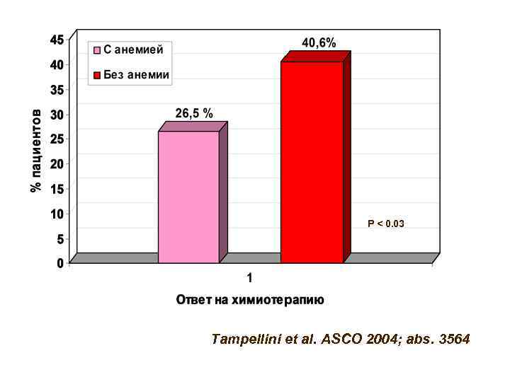      P < 0. 03 Tampellini et al. ASCO 2004;