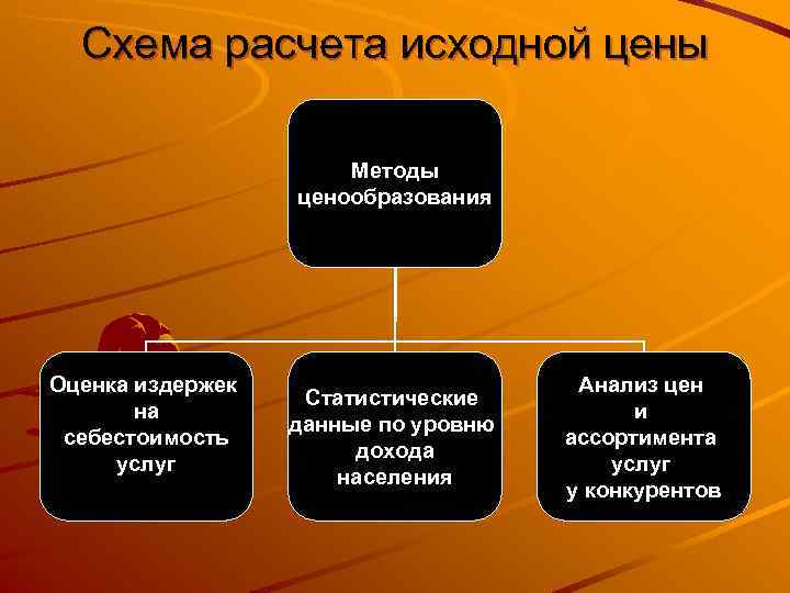  Схема расчета исходной цены    Методы    ценообразования Оценка