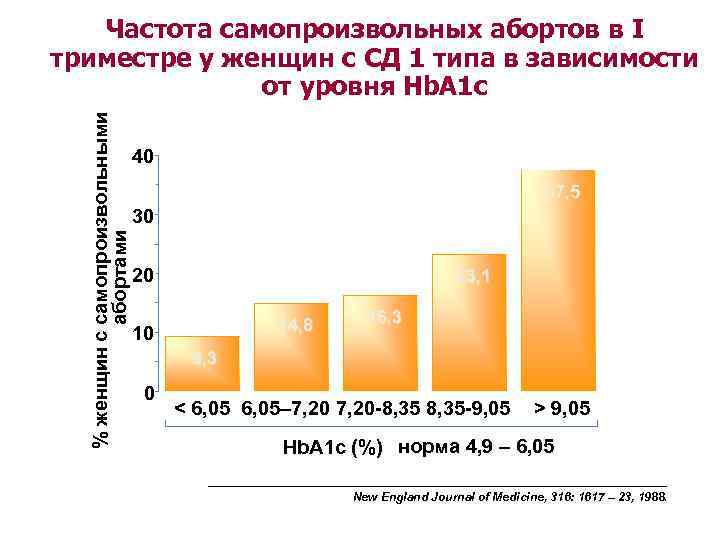   Частота самопроизвольных абортов в I триместре у женщин с СД 1 типа