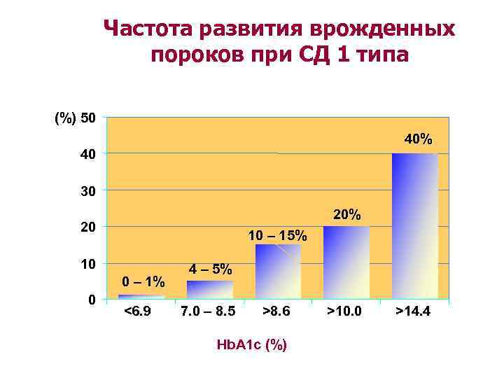    Частота развития врожденных   пороков при СД 1 типа (%)