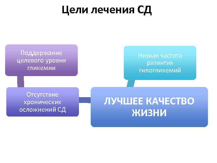 Проект сахарный диабет 11 класс