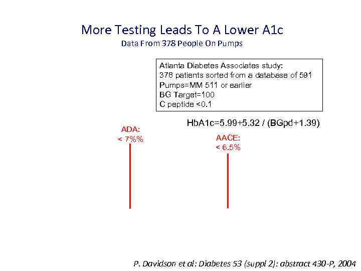 More Testing Leads To A Lower A 1 c  Data From 378 People