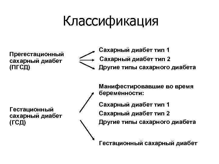    Классификация    Сахарный диабет тип 1 Прегестационный сахарный диабет