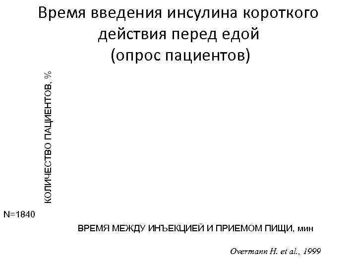    Время введения инсулина короткого   действия перед едой  