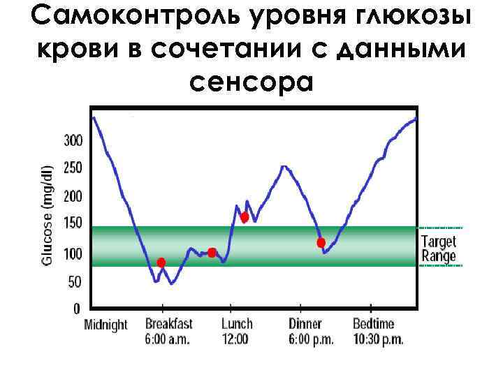 Самоконтроль уровня глюкозы крови в сочетании с данными  сенсора 