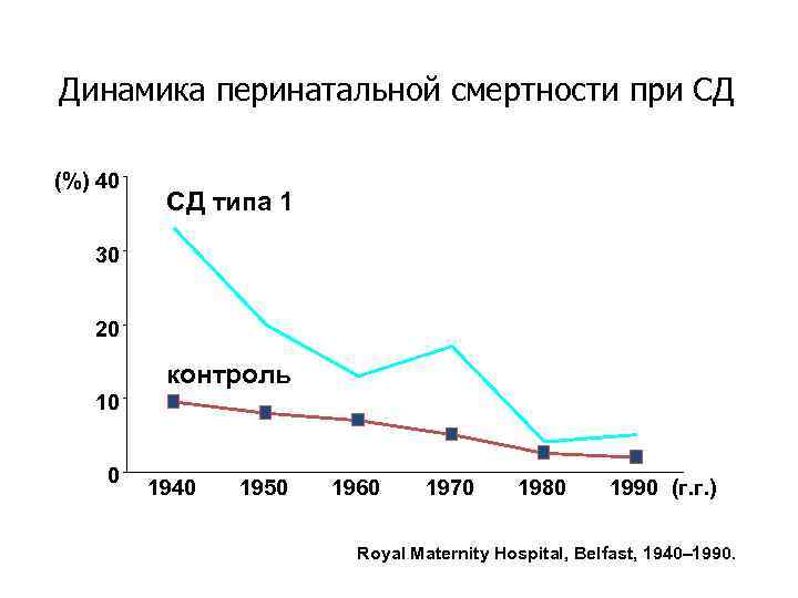 Динамика перинатальной смертности при СД (%) 40  СД типа 1  30 20