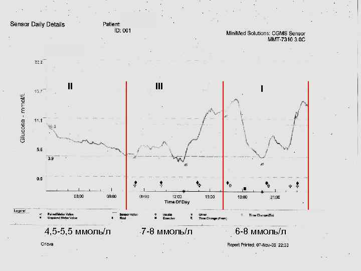  II   I 4, 5 -5, 5 ммоль/л  7 -8 ммоль/л
