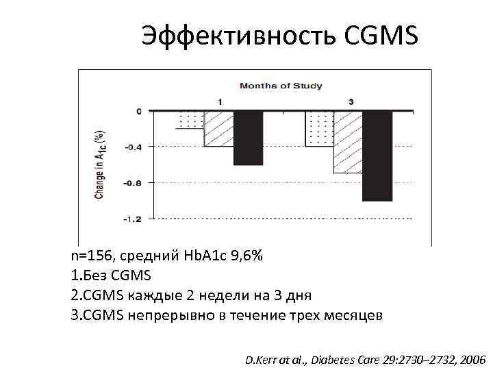    Эффективность CGMS n=156, средний Hb. A 1 c 9, 6% 1.