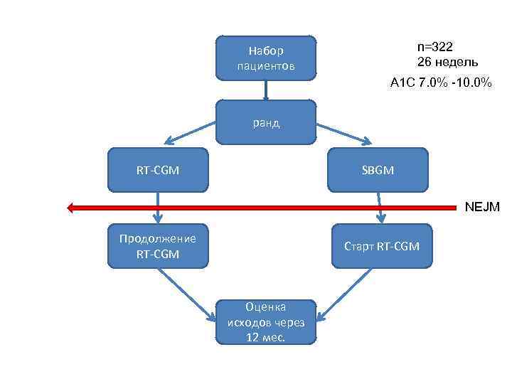    Набор    n=322    пациентов  