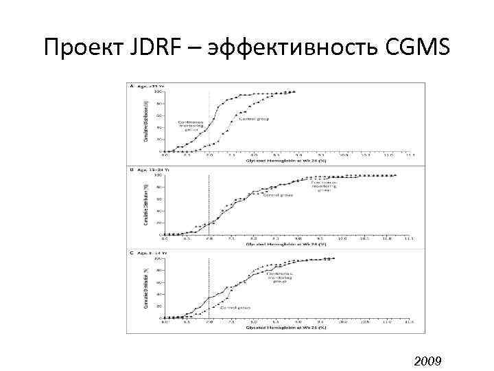 Проект JDRF – эффективность CGMS       2009 