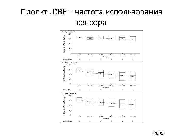 Проект JDRF – частота использования    сенсора     
