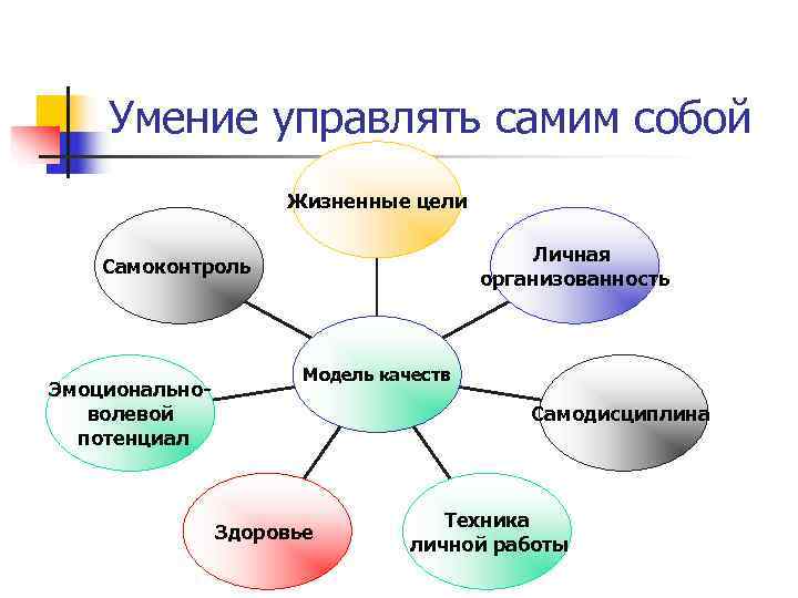 Умение управлять самим собой Жизненные цели Умение управлять самим собой Жизненные цели