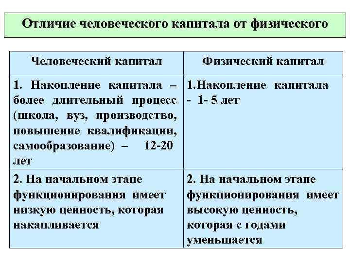  Отличие человеческого капитала от физического  Человеческий капитал   Физический капитал 1.