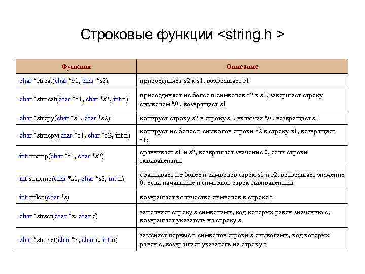 Строковые функции <string. h > Функция Строковые функции <string. h > Функция