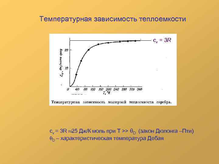 Температурная зависимость теплоемкости       сv = 3 R 25