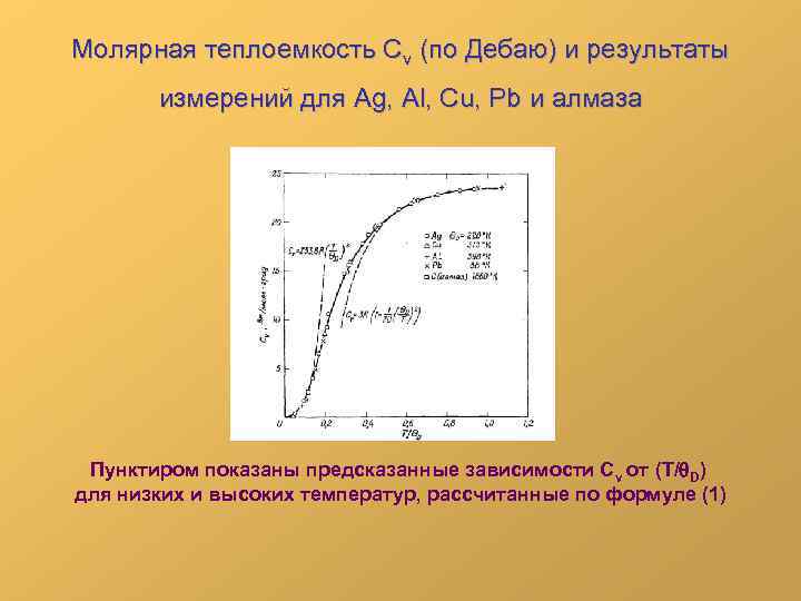 Молярная теплоемкость Сv (по Дебаю) и результаты  измерений для Ag, Al, Cu, Pb