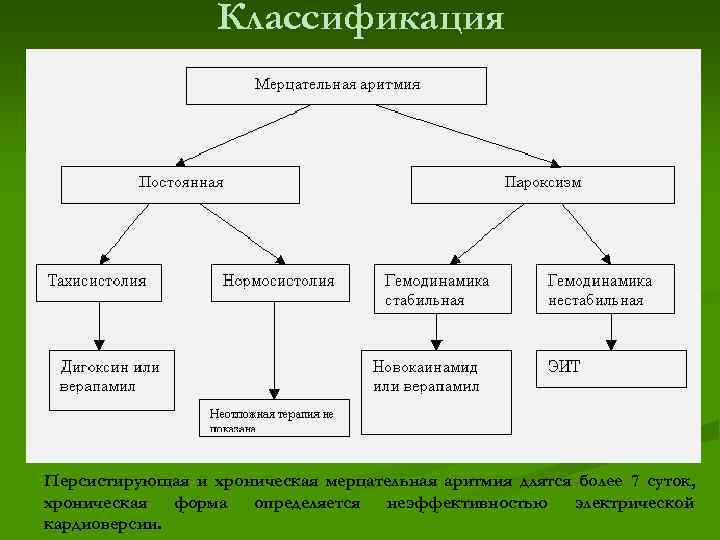    Классификация Персистирующая и хроническая мерцательная аритмия длятся более 7 суток, хроническая
