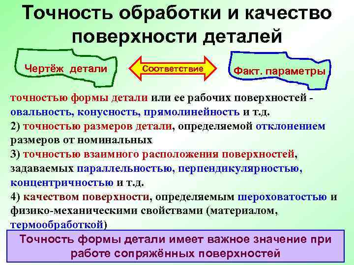  Точность обработки и качество поверхности деталей  Чертёж детали  Соответствие  Факт.