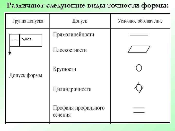 Различают следующие виды точности формы: 