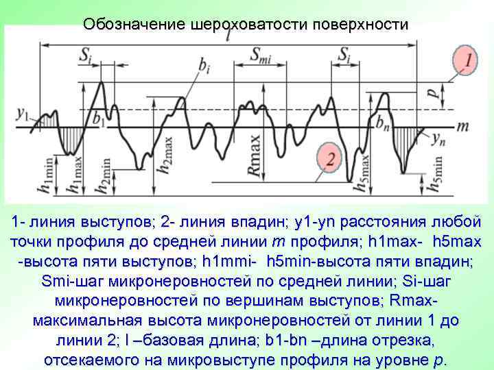   Обозначение шероховатости поверхности 1 - линия выступов; 2 - линия впадин; y
