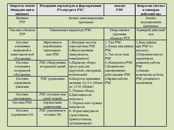 Энергети-ческое  Измерение параметров и формирование   Анализ   Вскрытие состава обнаруже-ние